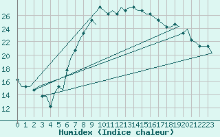 Courbe de l'humidex pour Hamburg-Finkenwerder
