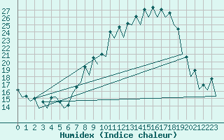 Courbe de l'humidex pour Burgos (Esp)