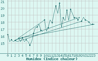 Courbe de l'humidex pour San Sebastian (Esp)