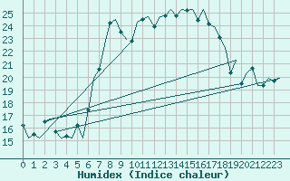 Courbe de l'humidex pour Amsterdam Airport Schiphol