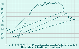 Courbe de l'humidex pour Fritzlar