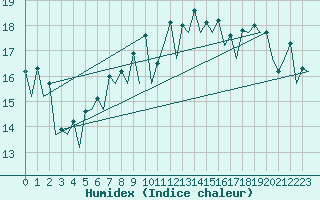 Courbe de l'humidex pour London / Heathrow (UK)