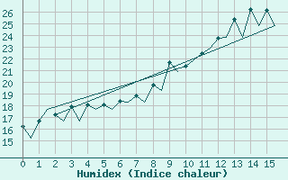 Courbe de l'humidex pour La Coruna / Alvedro