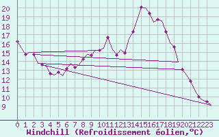 Courbe du refroidissement olien pour Luxembourg (Lux)