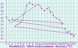 Courbe du refroidissement olien pour Niederstetten