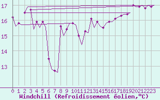 Courbe du refroidissement olien pour Platform A12-cpp Sea