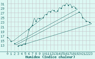 Courbe de l'humidex pour Muenster / Osnabrueck