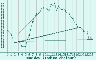 Courbe de l'humidex pour Annaba