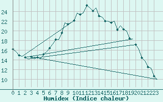 Courbe de l'humidex pour Maastricht / Zuid Limburg (PB)