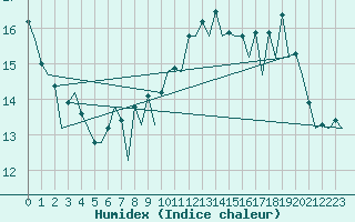 Courbe de l'humidex pour London / Heathrow (UK)