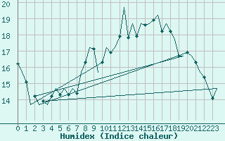 Courbe de l'humidex pour Luxembourg (Lux)