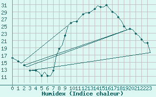 Courbe de l'humidex pour Bursa / Yenisehir, Mil-Civ