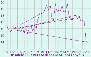 Courbe du refroidissement olien pour Rotterdam Airport Zestienhoven