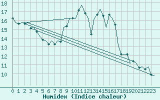 Courbe de l'humidex pour Luxembourg (Lux)