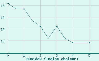 Courbe de l'humidex pour Valladolid / Villanubla