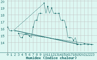 Courbe de l'humidex pour Luqa