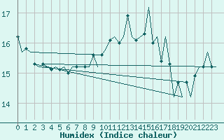 Courbe de l'humidex pour London / Heathrow (UK)