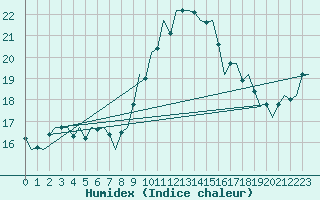 Courbe de l'humidex pour Duesseldorf