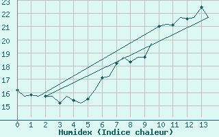 Courbe de l'humidex pour Niederstetten