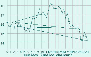 Courbe de l'humidex pour Hamburg-Fuhlsbuettel