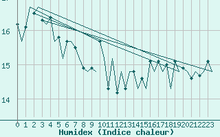 Courbe de l'humidex pour Platform Hoorn-a Sea