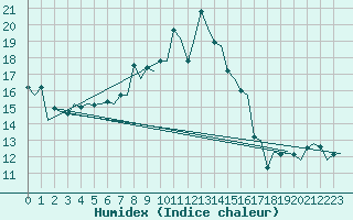 Courbe de l'humidex pour Zurich-Kloten