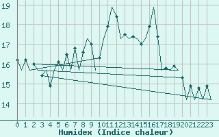 Courbe de l'humidex pour Wick