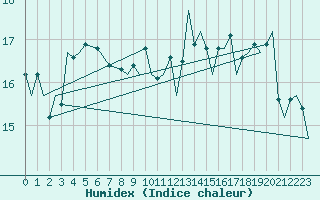 Courbe de l'humidex pour Gibraltar (UK)