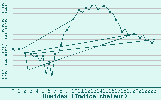 Courbe de l'humidex pour Huesca (Esp)