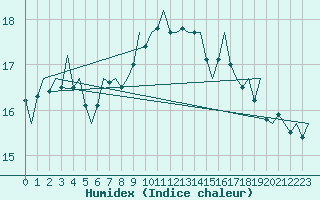 Courbe de l'humidex pour Molde / Aro