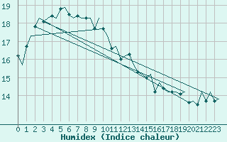 Courbe de l'humidex pour Platform A12-cpp Sea