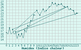 Courbe de l'humidex pour Barcelona / Aeropuerto