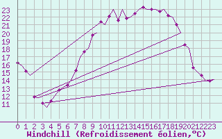 Courbe du refroidissement olien pour Volkel