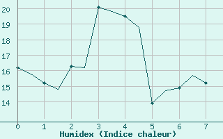 Courbe de l'humidex pour Bodo Vi