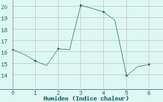 Courbe de l'humidex pour Bodo Vi