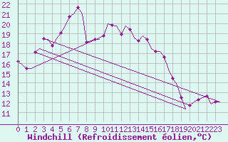 Courbe du refroidissement olien pour Vlieland