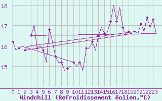Courbe du refroidissement olien pour Platform K14-fa-1c Sea