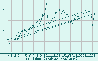 Courbe de l'humidex pour Le Goeree