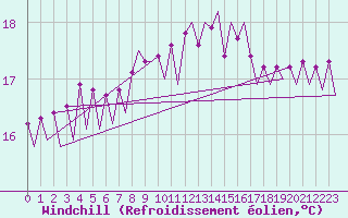Courbe du refroidissement olien pour Platform L9-ff-1 Sea