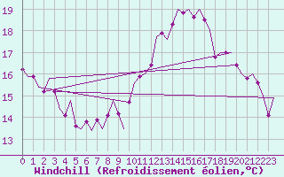 Courbe du refroidissement olien pour Niederstetten