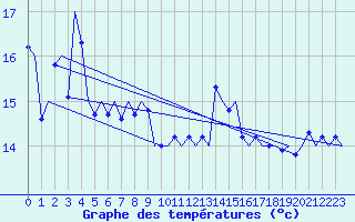Courbe de tempratures pour Platform P11-b Sea