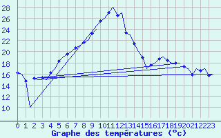 Courbe de tempratures pour Volkel