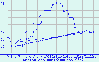 Courbe de tempratures pour Rhodes Airport