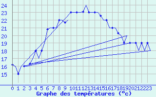 Courbe de tempratures pour Enfidha Hammamet