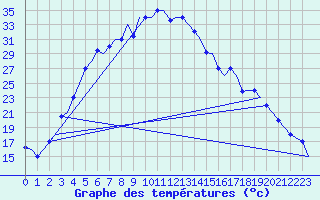 Courbe de tempratures pour Uralsk
