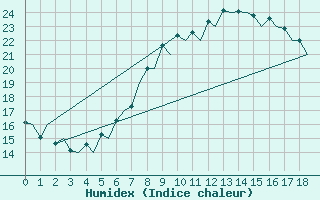 Courbe de l'humidex pour Szczecin