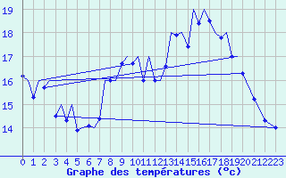 Courbe de tempratures pour Vigo / Peinador