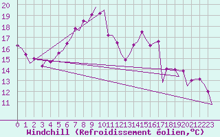 Courbe du refroidissement olien pour Niederstetten