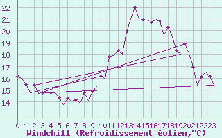Courbe du refroidissement olien pour Platform Awg-1 Sea