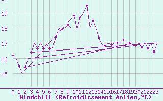 Courbe du refroidissement olien pour Asturias / Aviles